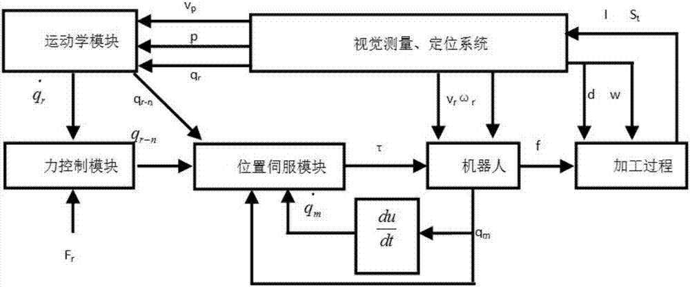 Robot casting grinding self-adaption method based on vision system