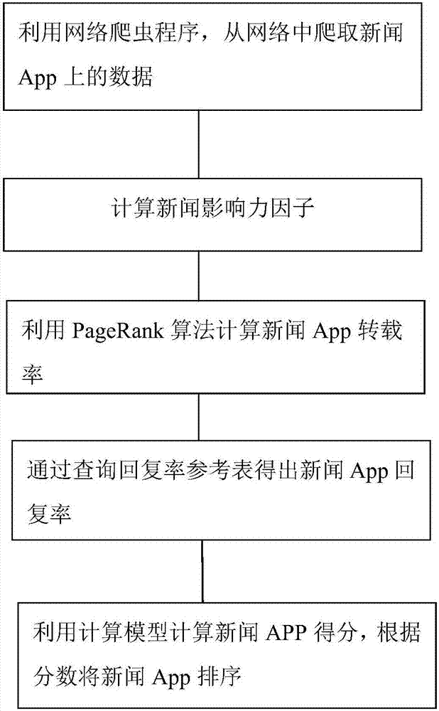 Rating method for influence of mobile new APP