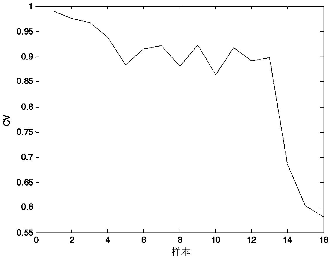 Mechanical wearing part performance assessment and prediction method based on EMD (empirical mode decomposition)-SVD (singular value decomposition) and MTS (Mahalanobis-Taguchi system)