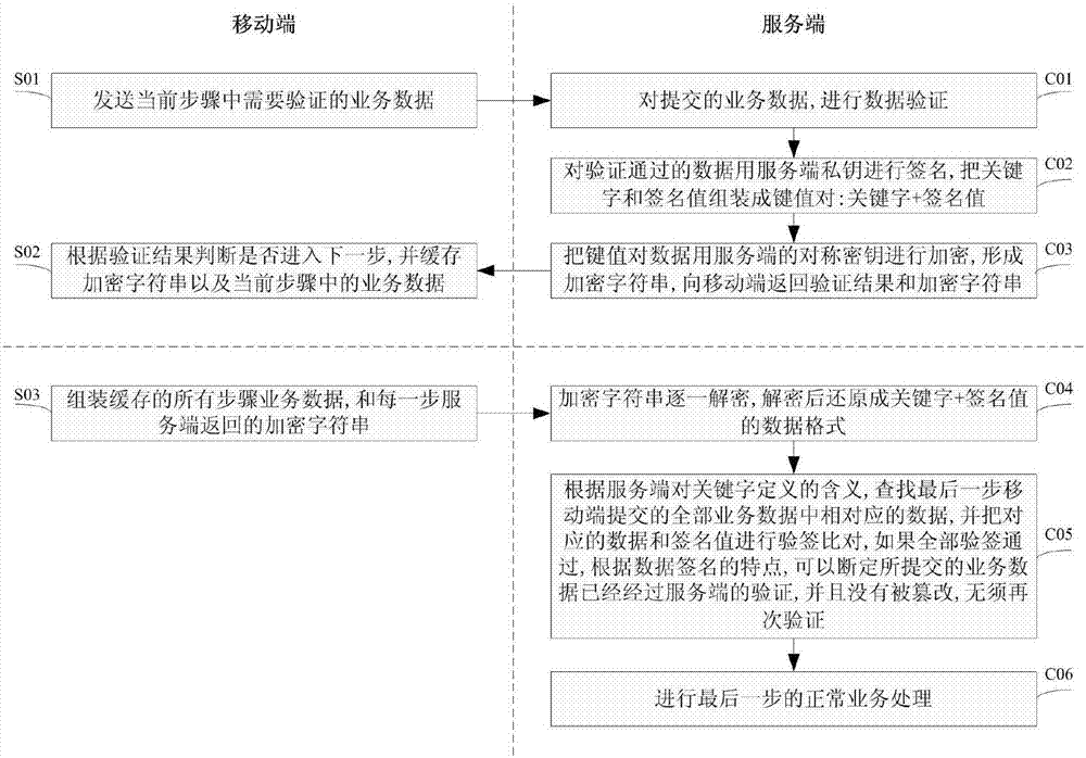 Server data processing method for mobile terminal wizard verification