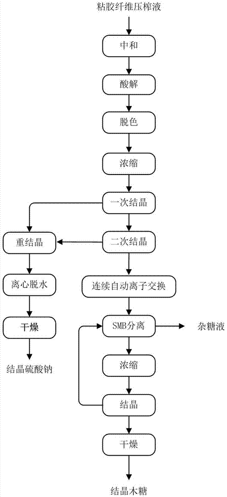 Method for preparation of xylose and co-production of sodium sulfate by employing viscose fiber squeeze liquid as raw material