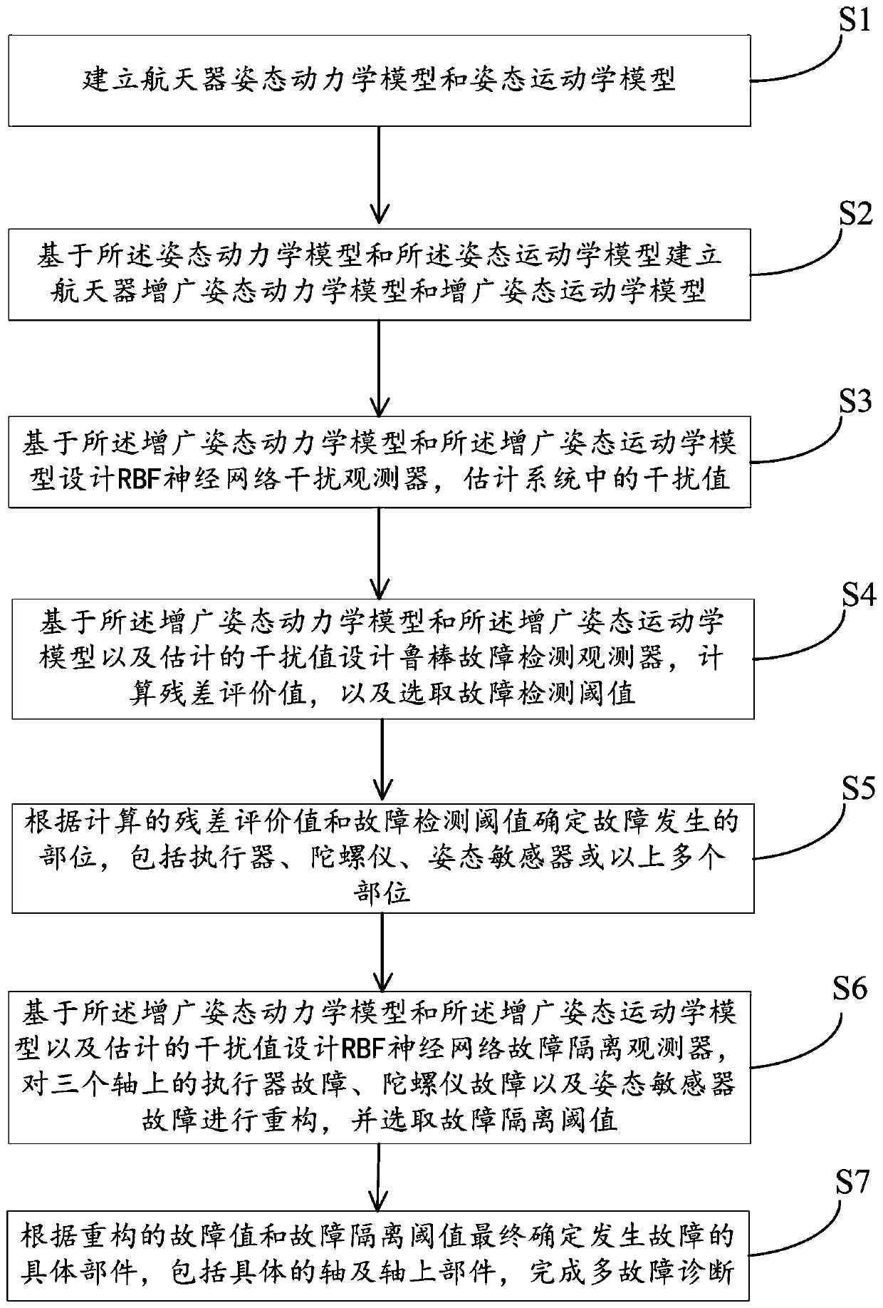 Multi-fault diagnosis method of spacecraft attitude control system