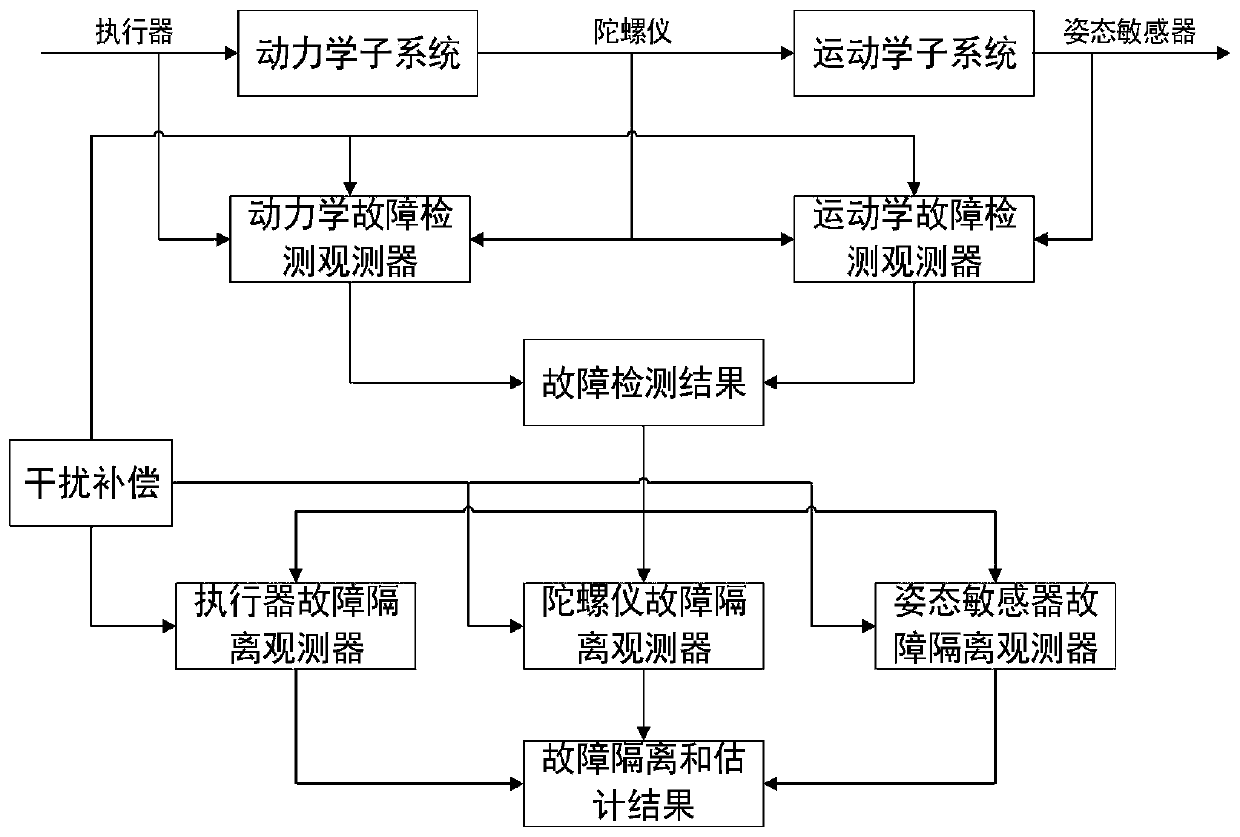 Multi-fault diagnosis method of spacecraft attitude control system