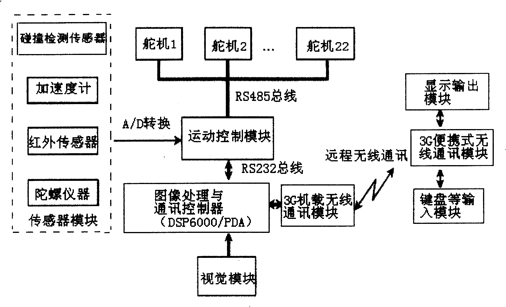 Small-sized chevron-shape emulated soccer ball robot remote monitering system based on 3G network