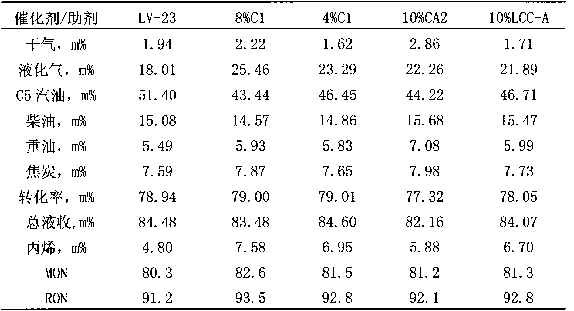 Catalytic cracking propylene additive and preparation method thereof