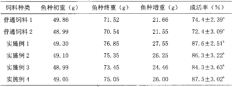 Tilapia mossambica overwintering feed