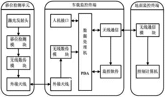 Equipment shift monitoring and alarm device