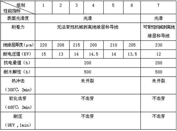 Special electromagnetic wire and its preparation method