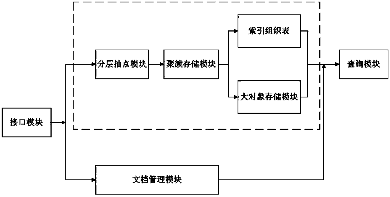 Concurrency OLAP (On-Line Analytical Processing)-oriented test data hierarchy cluster query processing system and method