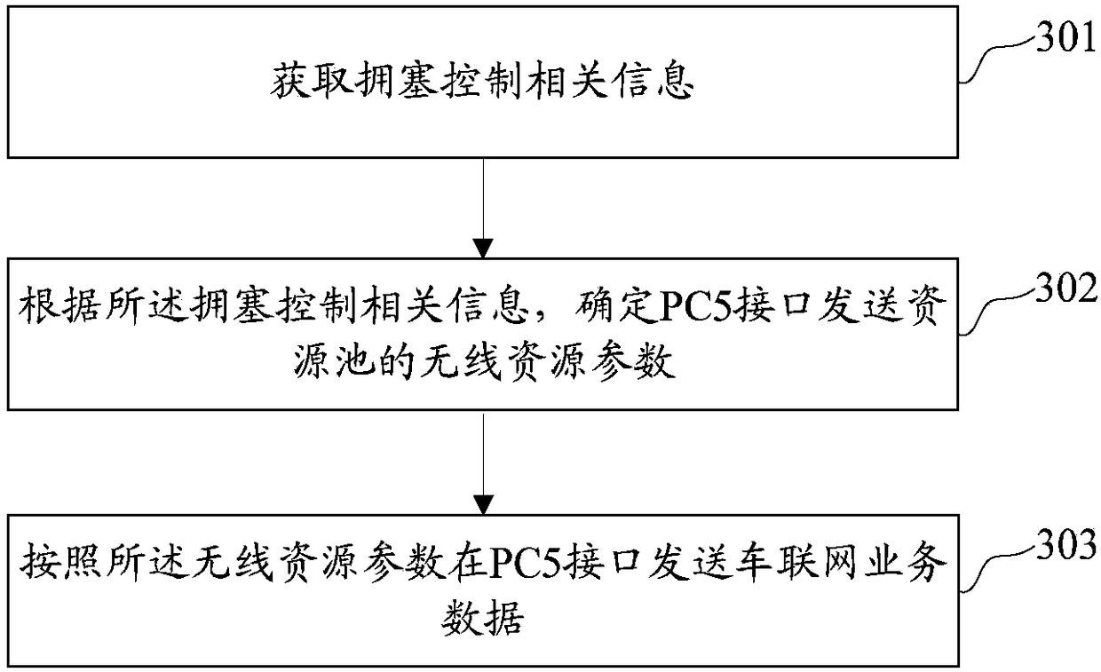 Method and device for configuring radio resource