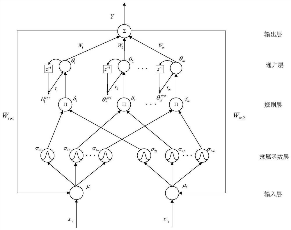 Fractional order sliding mode control method of micro gyroscope double-recursion disturbance fuzzy neural network