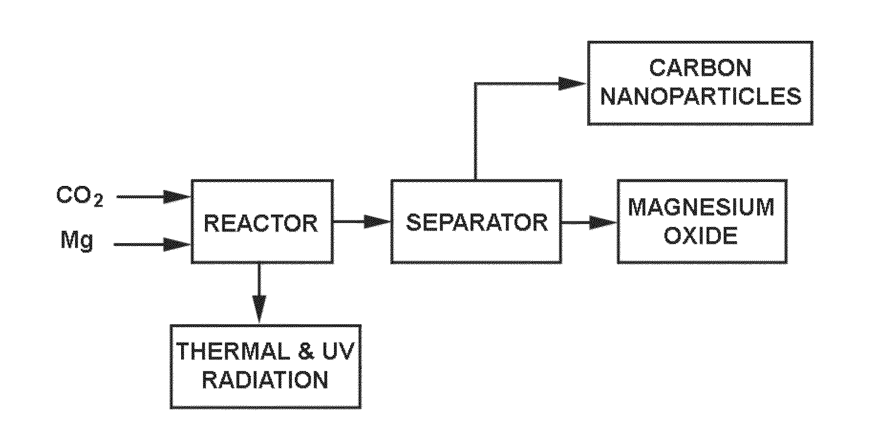 Nanomaterials and Process for Making the Same