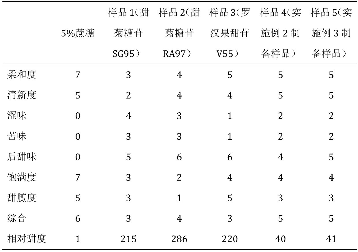 Sweetening agent and preparation method thereof