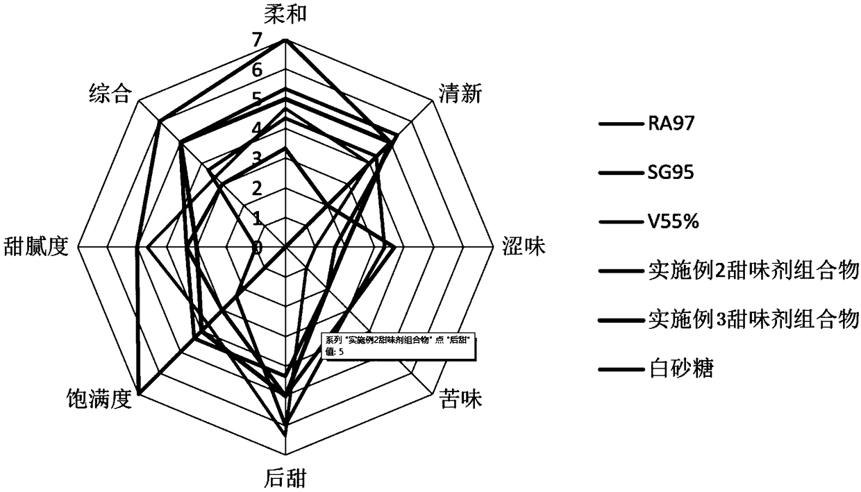 Sweetening agent and preparation method thereof