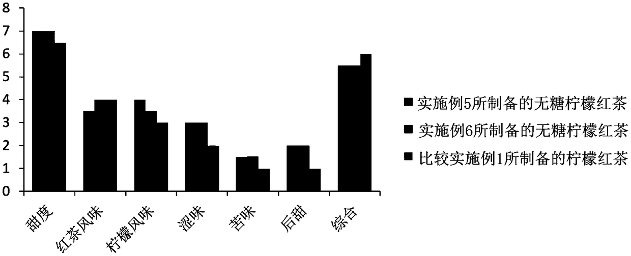 Sweetening agent and preparation method thereof