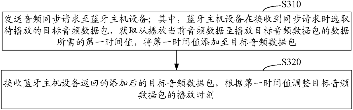 Audio synchronization method and system of bluetooth equipment