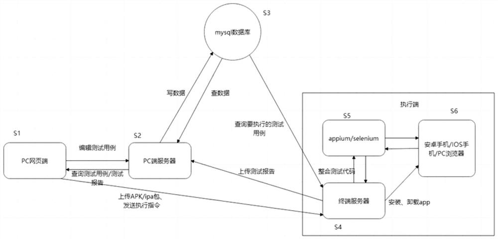 UI automatic test method and device