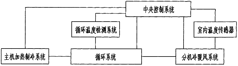 Intelligent circulating cold and warm system