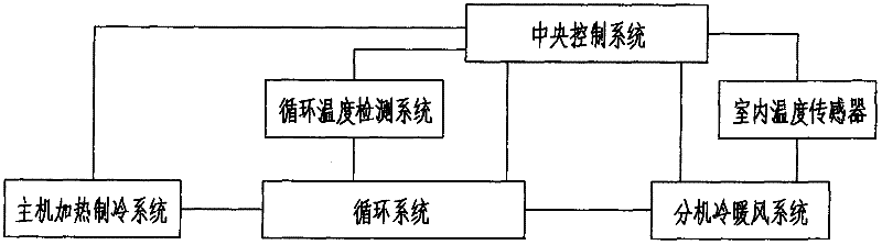 Intelligent circulating cold and warm system