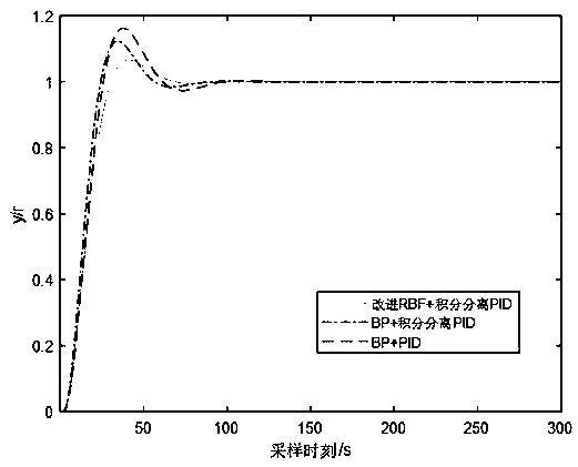 Temperature control method of high-temperature and high-pressure jigger based on improved RBF neural network