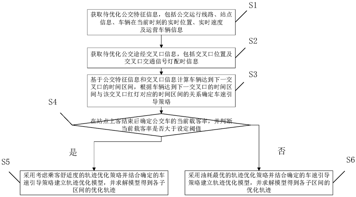 Bus dynamic trajectory optimization method considering comfort, energy saving and emission reduction