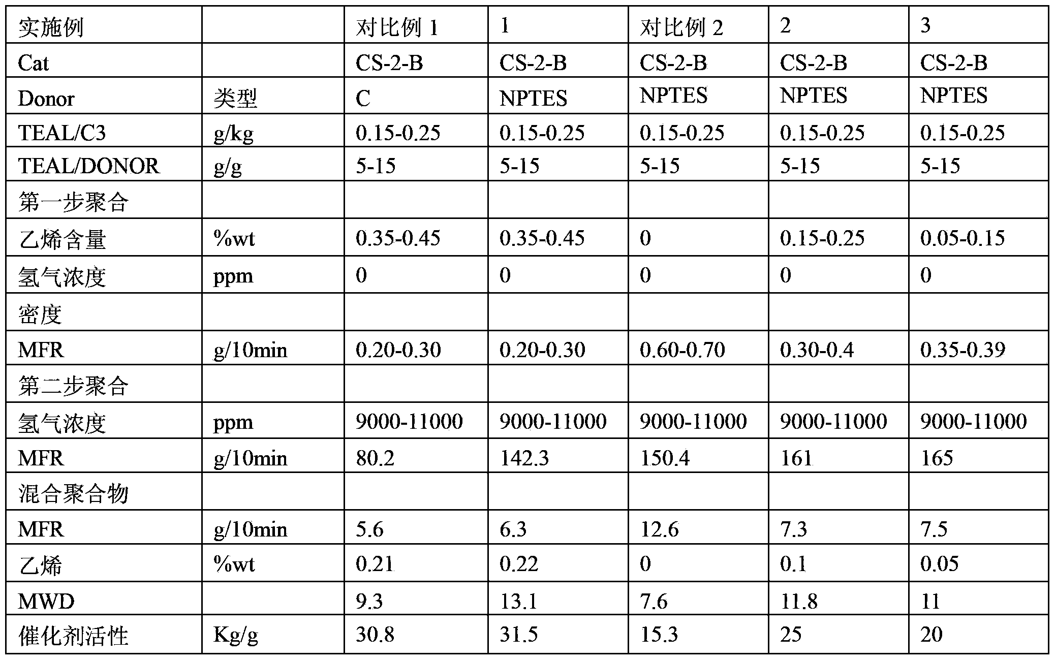 Preparation method of propylene copolymer with low ethylene content and wide molecular weight distribution