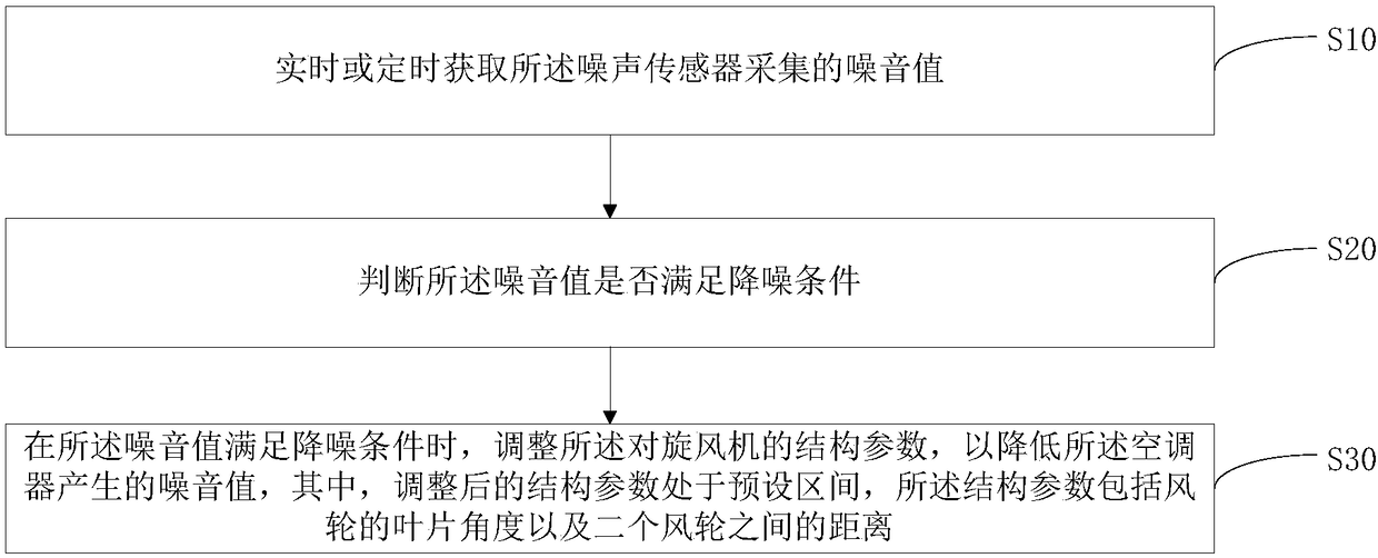 Air conditioner, control method and storage medium thereof