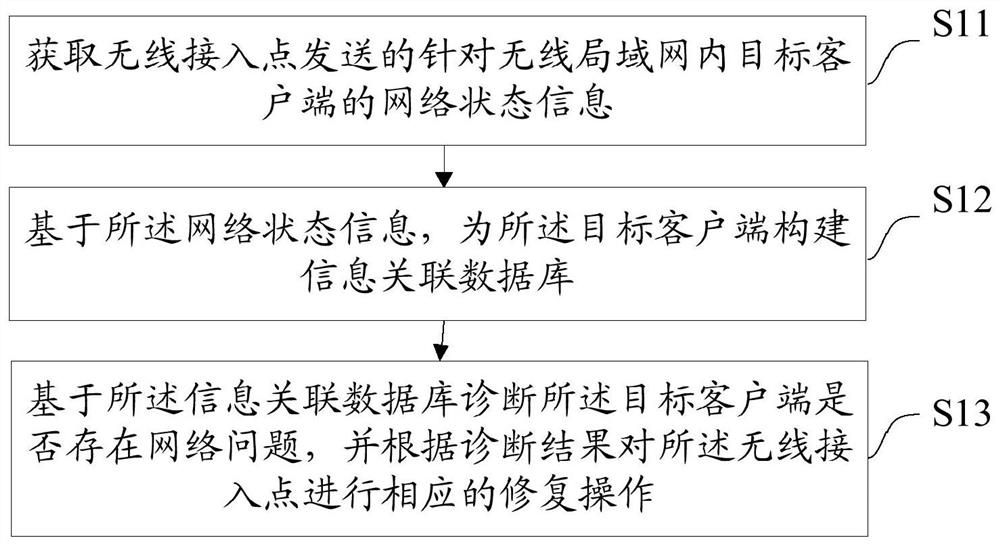 Network diagnosis and repair method and device, equipment and medium