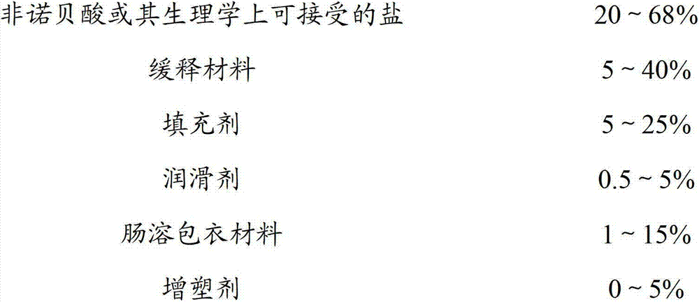 Enteric coated tablet of fenofibric acid and physiologically acceptable salts and preparation method of enteric coated tablet