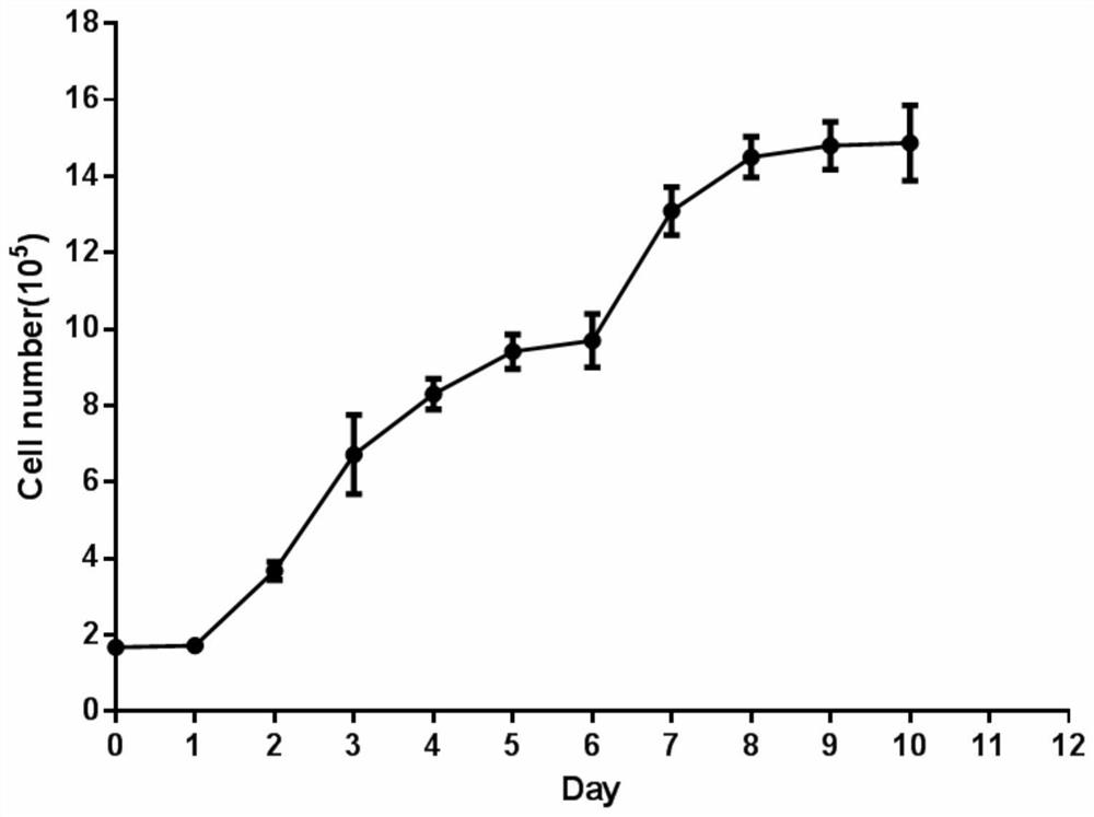 A method for establishing a satellite cell line of flounder embryonic muscle