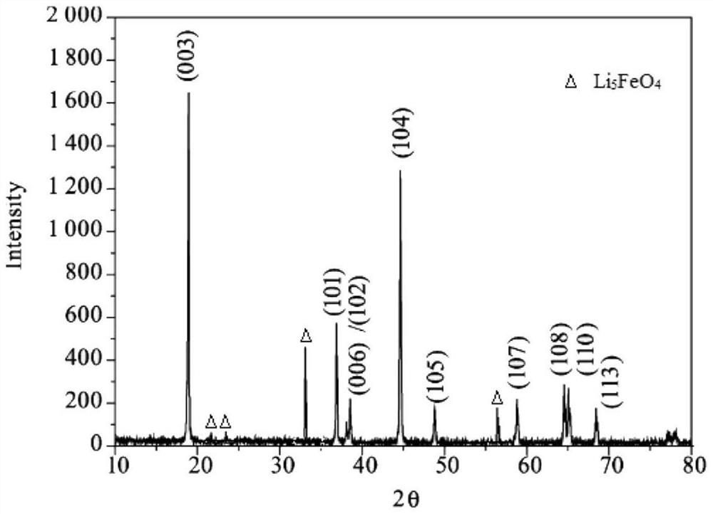 Electrochemical active material with core-shell structure, preparation method and battery