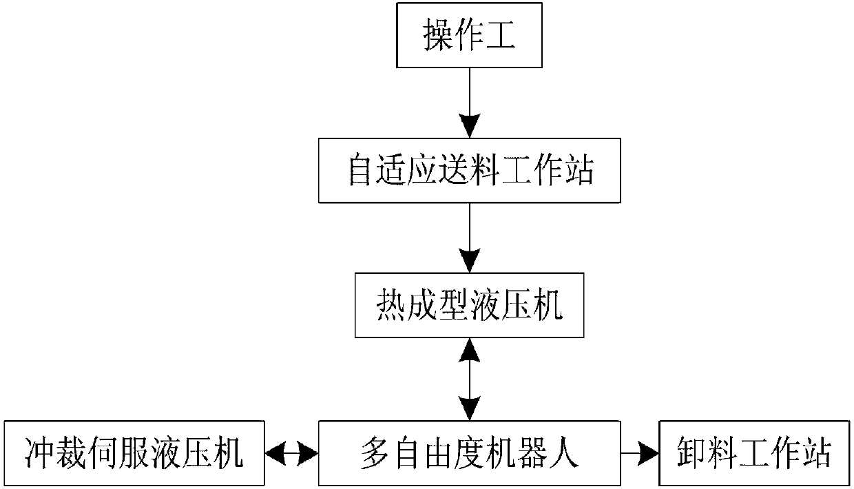 Car composite interior trim part forming production line safety bus control system