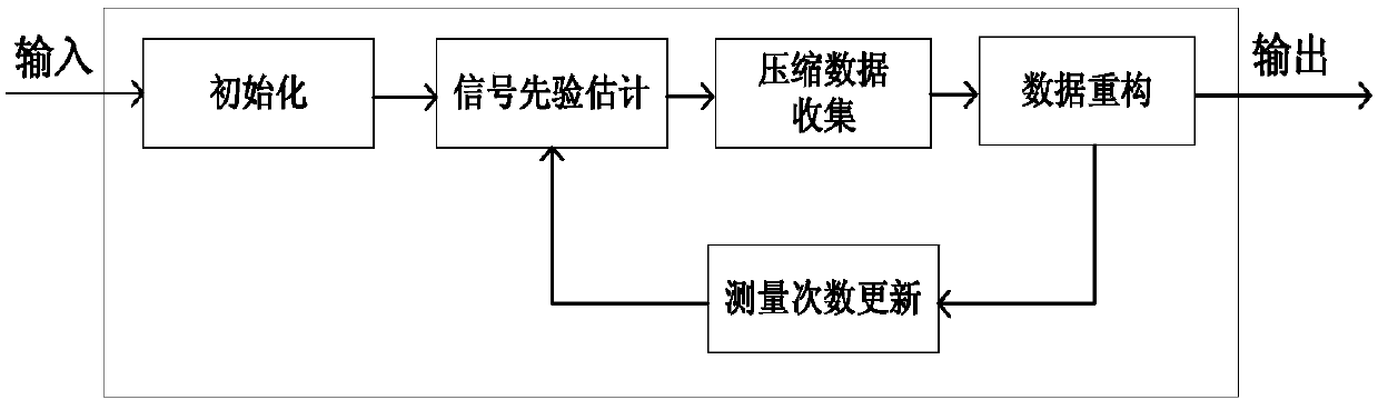 Adaptive measurement based compressed data collection method in wireless sensor network