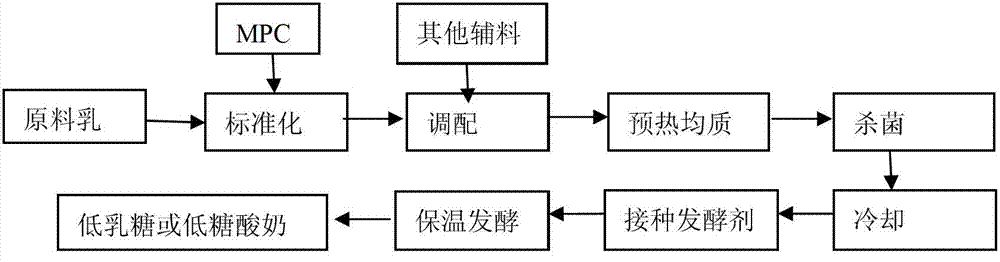 Method for producing low-lactose or low-sugar yogurt by using milk protein concentrates (MPC)