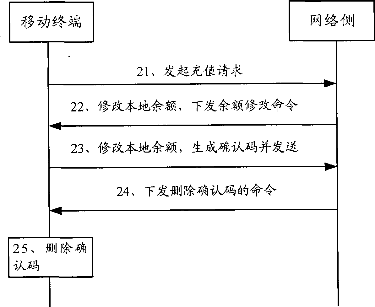 Charging method, equipment and system for e-wallet