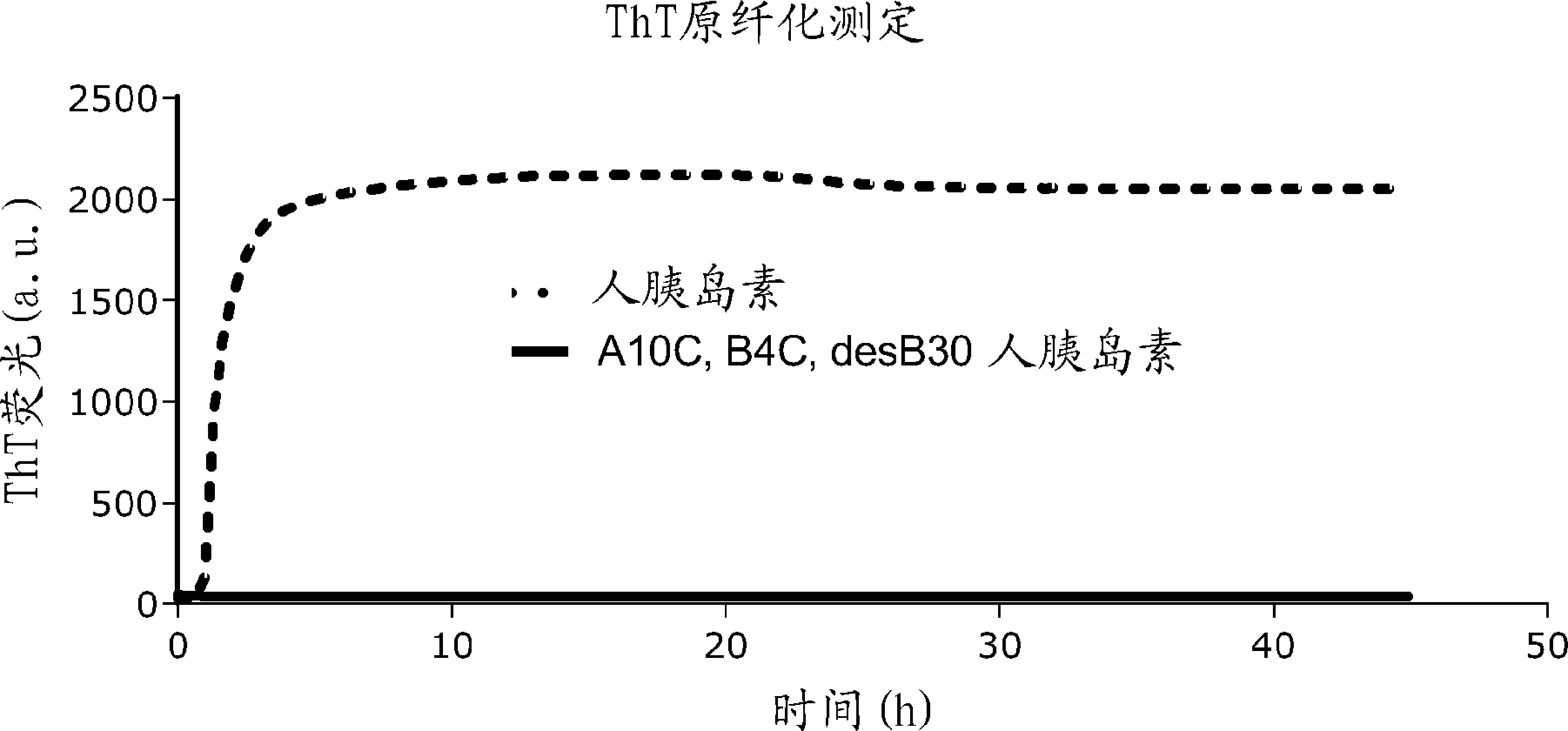 Human insulin containing additional disulfide bonds