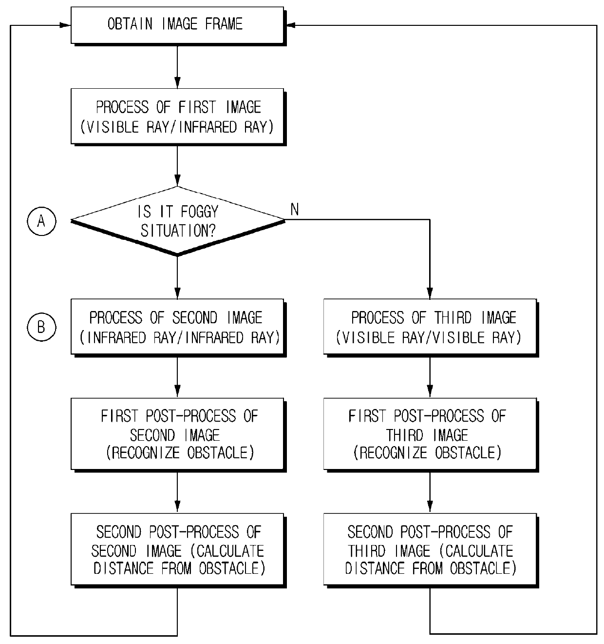 Vehicle control method for safety driving and device thereof