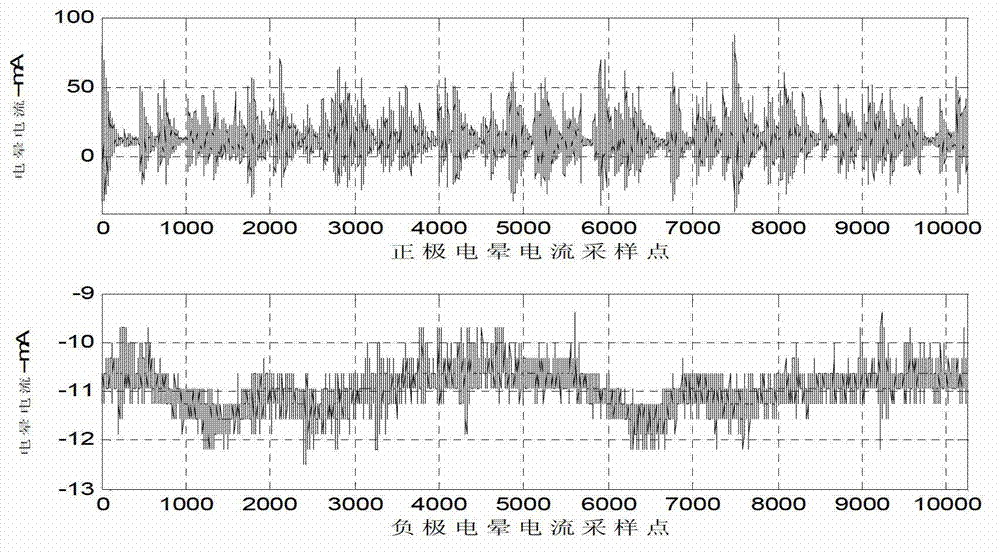 De-noising method for ultra-high-voltage direct-current corona current signal