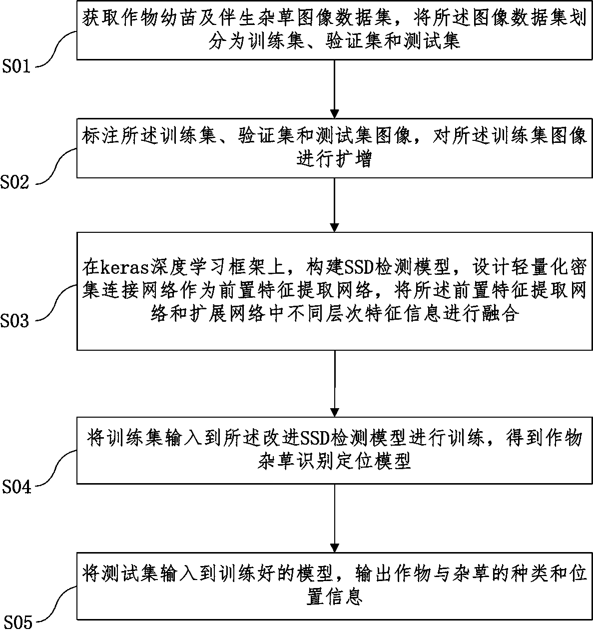 Crop seedling and weed detection method and system based on deep learning