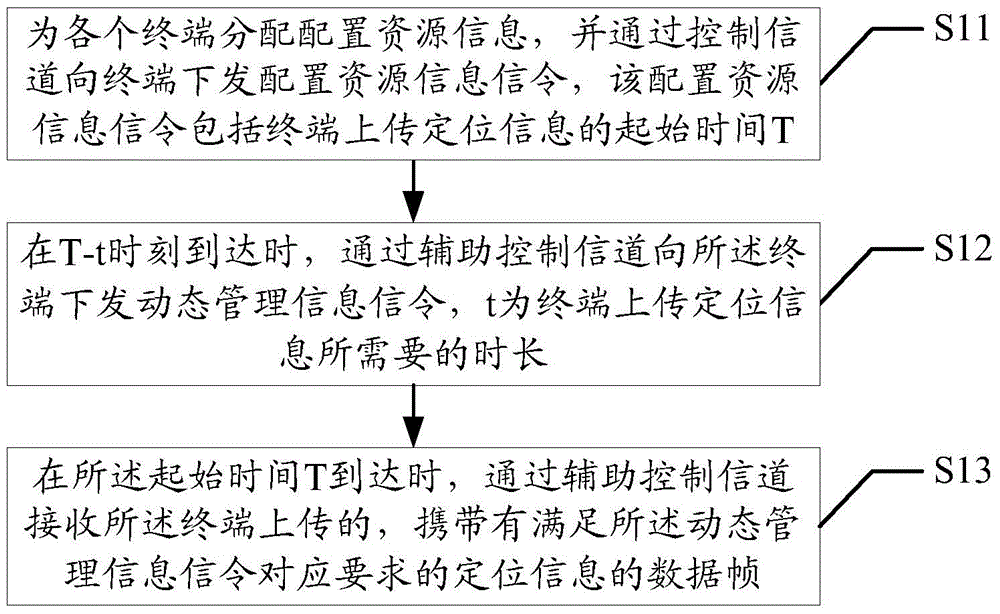 Control method and device for uploading terminal positioning information in cluster system