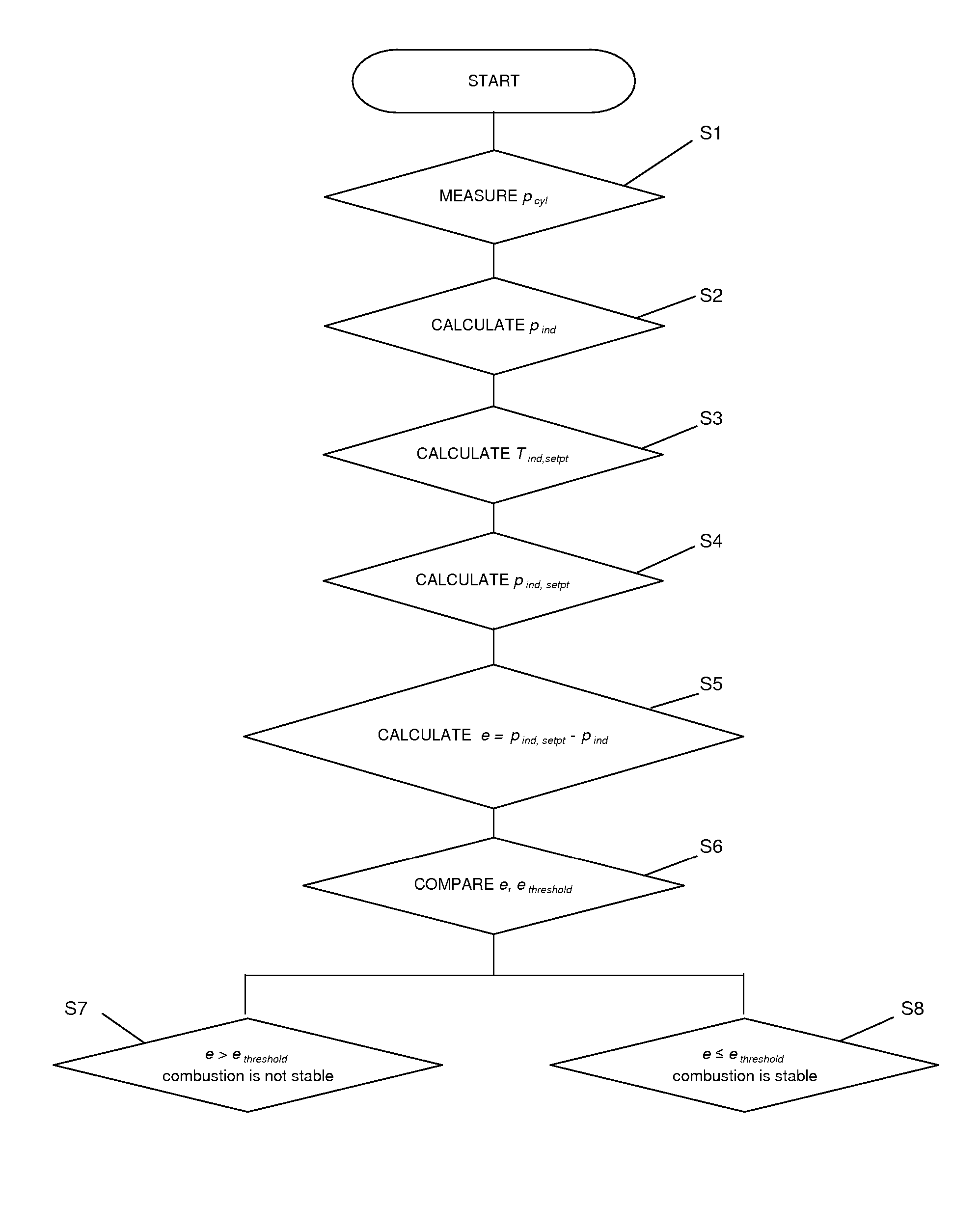 Method for monitoring combustion stability of an internal combustion engine