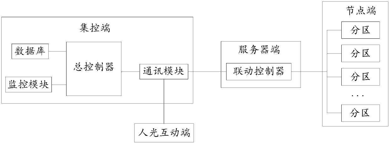 Human-light interaction LED (Light Emitting Diode) landscape city building elevation light control system