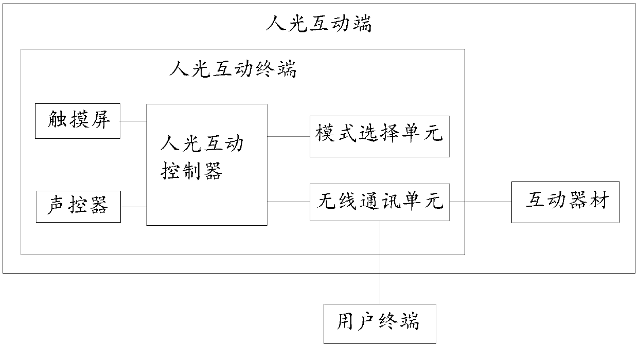 Human-light interaction LED (Light Emitting Diode) landscape city building elevation light control system