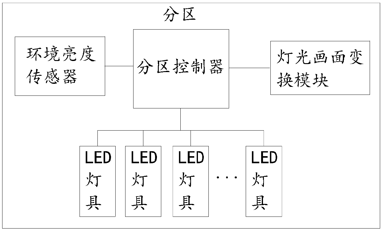 Human-light interaction LED (Light Emitting Diode) landscape city building elevation light control system