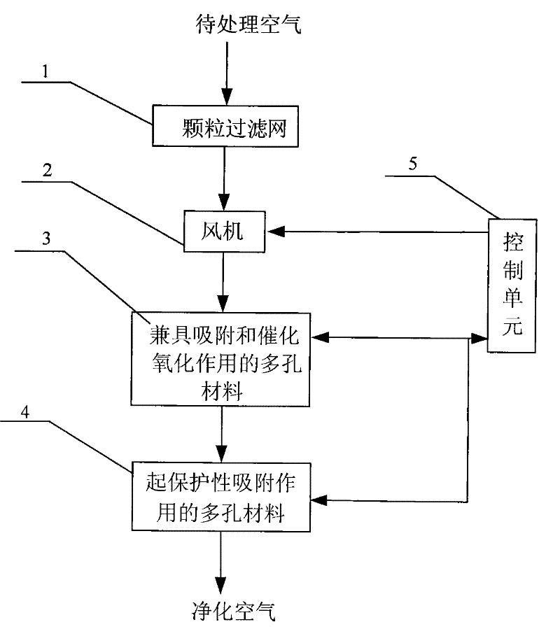 Air purification method combined of adsorption and heat catalytic oxidation regeneration in situ