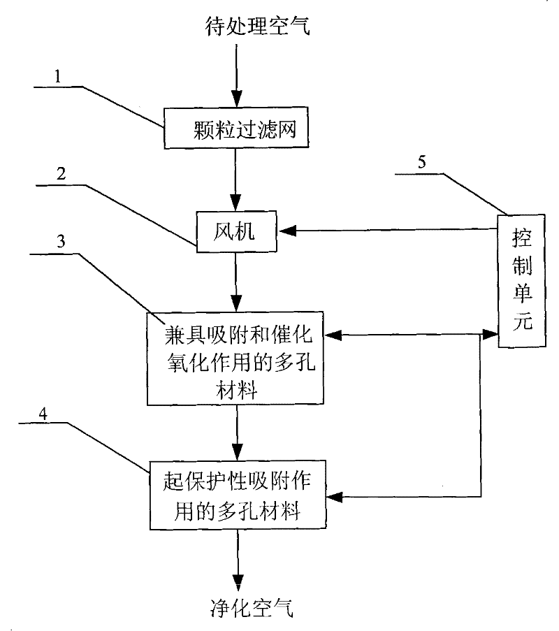 Air purification method combined of adsorption and heat catalytic oxidation regeneration in situ