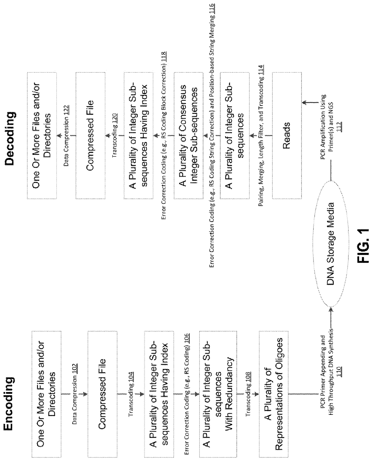 Dna-based data storage and retrieval