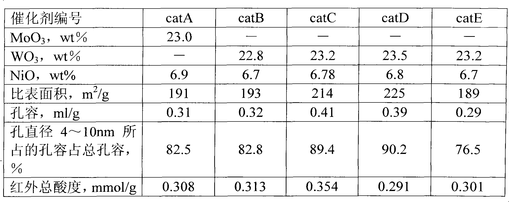 Hydrocracking catalyst and preparation method thereof