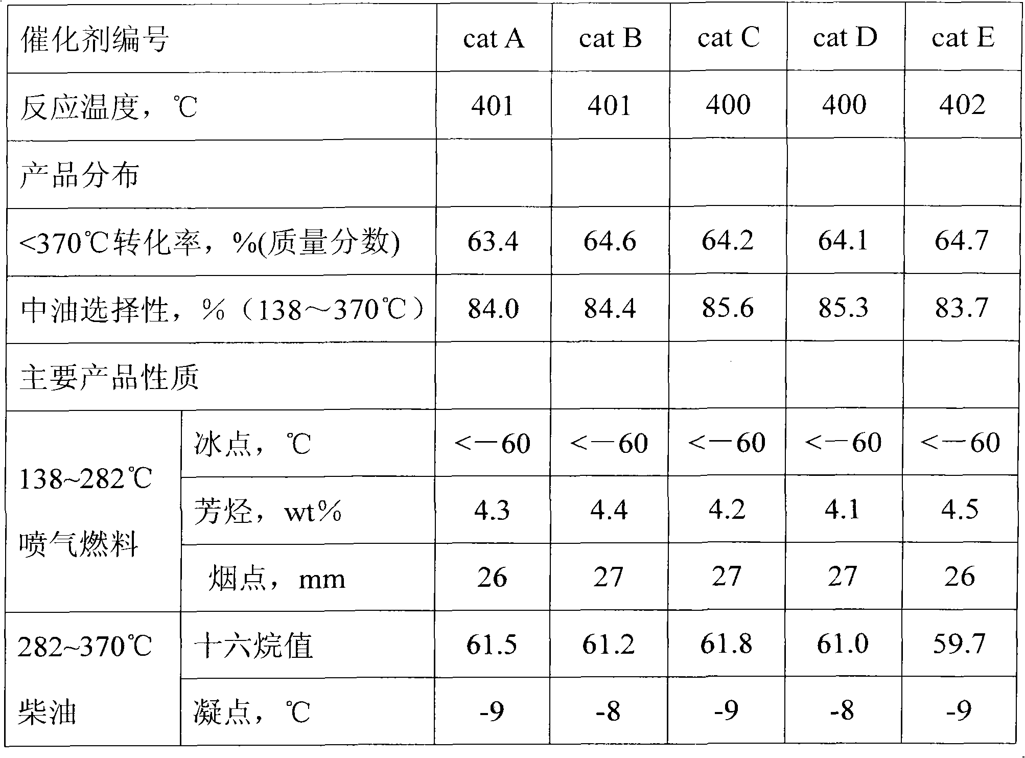 Hydrocracking catalyst and preparation method thereof