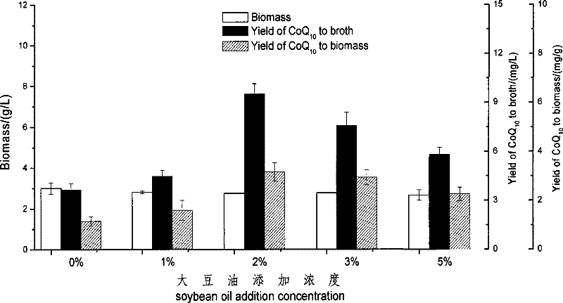 Process for preparing coenzyme Q10 by sphingosine unit cell strain fermentation, extraction and coupling